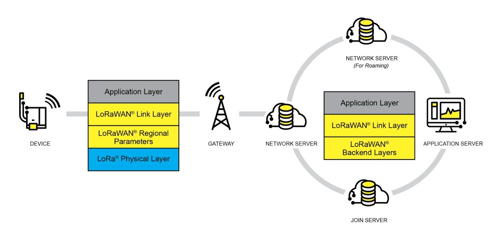 LoRaWAN, на стороне устройства, на стороне шлюза и на стороне сервера