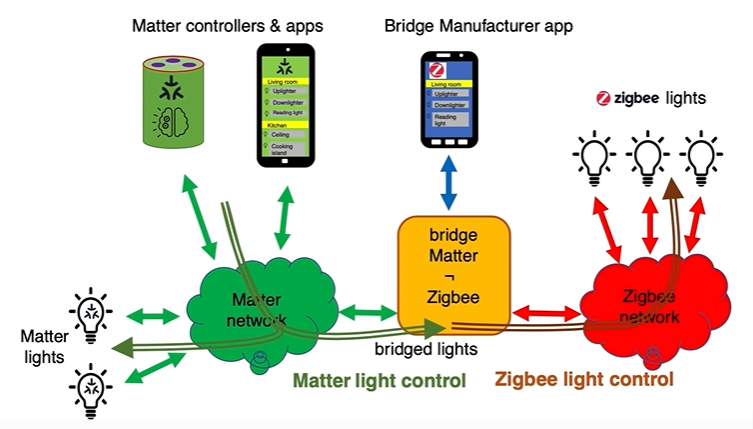 Matter network Zigbee network