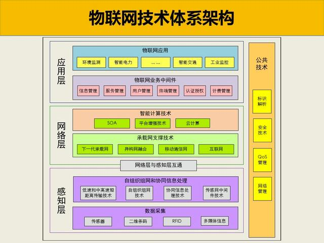 物联网技术架构.png